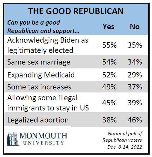 Republican Support Collapses Under Donald Trump – Newsweek