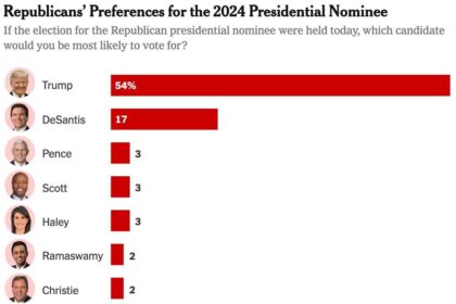Trump’s Polling Is Sinking Fast—Even On His Strongest Issues – Time Magazine