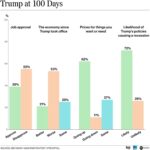 Trump’s Declining Ratings: How Fox News Shapes the Political Landscape