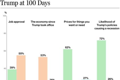 Trump’s Declining Ratings: How Fox News Shapes the Political Landscape