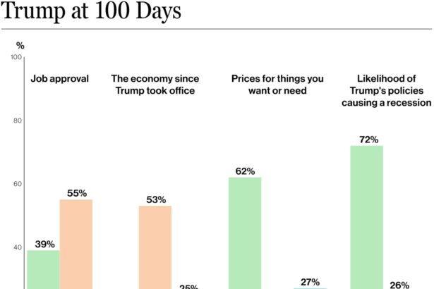 Trump’s Declining Ratings: How Fox News Shapes the Political Landscape