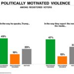Overwhelming Majority Believe Politically Motivated Violence is a Major Concern