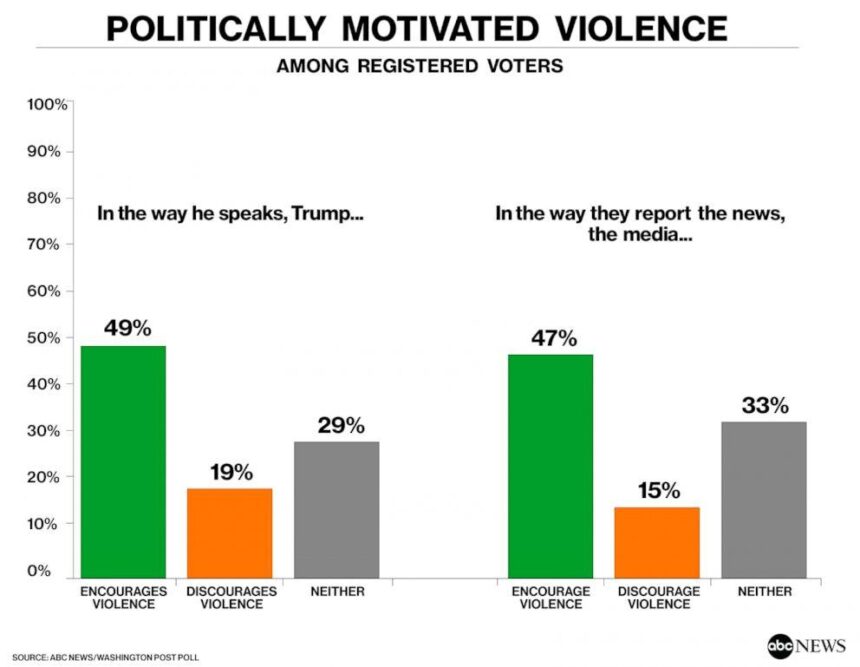 Overwhelming Majority Believe Politically Motivated Violence is a Major Concern