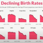 Debunking the Myths: Why Fears of a Population Collapse Due to Falling Birth Rates Are Misguided