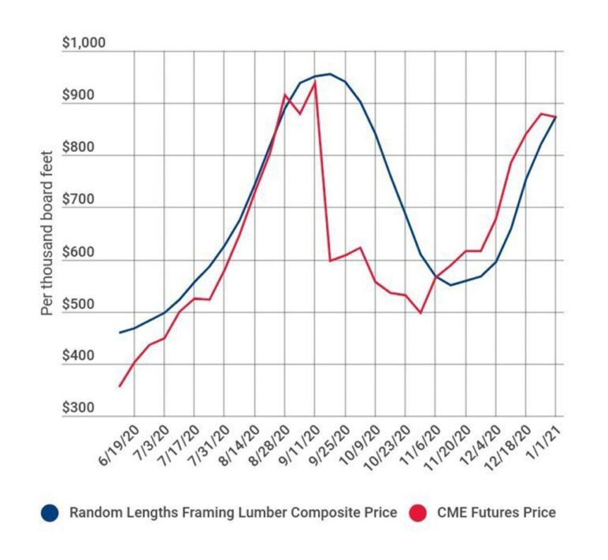 Will Higher Tariffs on Canadian Lumber Really Boost Long-Term US Forestry Investments?