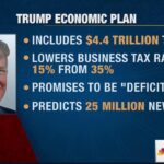 Trump touts his economic agenda a day after heavy GOP election losses – NBC News